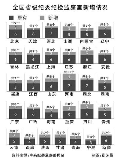 總數將達231個，突出監督執紀問責