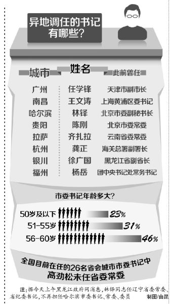 廣州、昆明市委書記同日補缺　任學鋒系廣州市委書記職位30年來首次“空降”　4省會書記落馬3地已補缺