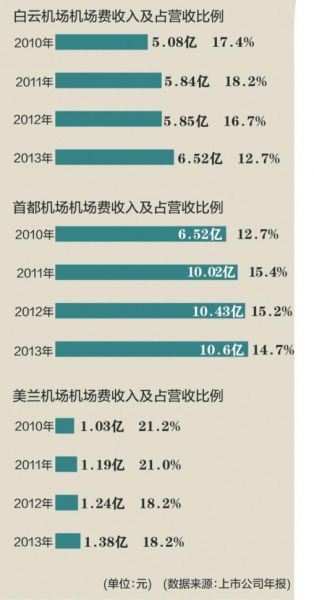 三家機場機場建設(shè)費與總營收比例