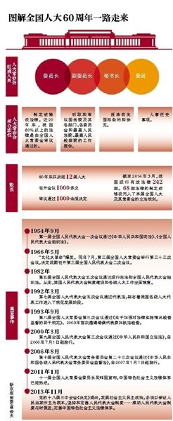 圖解全國人大60年一路走來