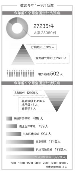 最高檢通報前9個月查辦職務犯罪情況