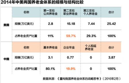 中國(guó)養(yǎng)老金獨(dú)木難支 缺口如何填補(bǔ)1