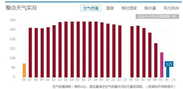 北京今迎新年首個藍天夜間起霾再來